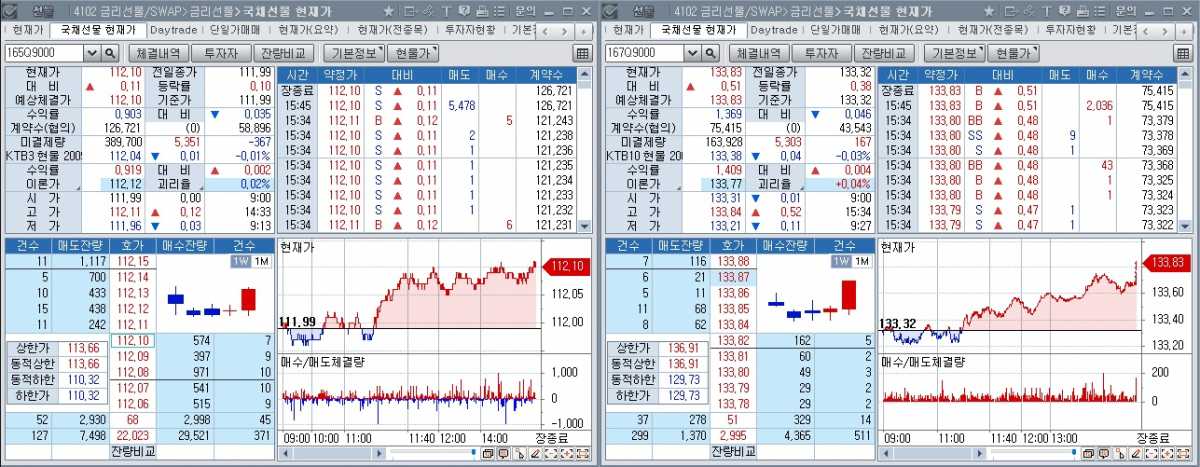 ▲왼쪽은 3년 선물, 오른쪽은 10년 선물 (체크)