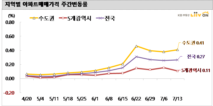 (KB부동산 리브온)