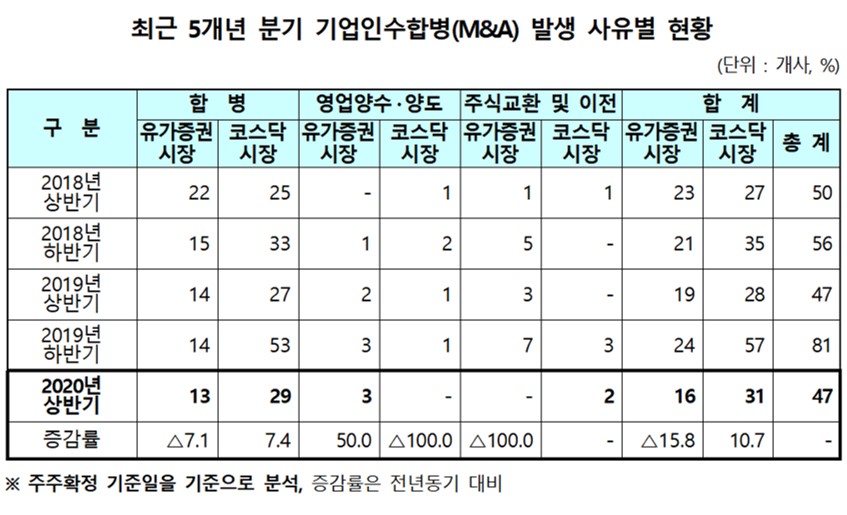 ▲최근 5개년 반기 기업인수합병 발생 사유별 현황. (자료=한국예탁결제원)