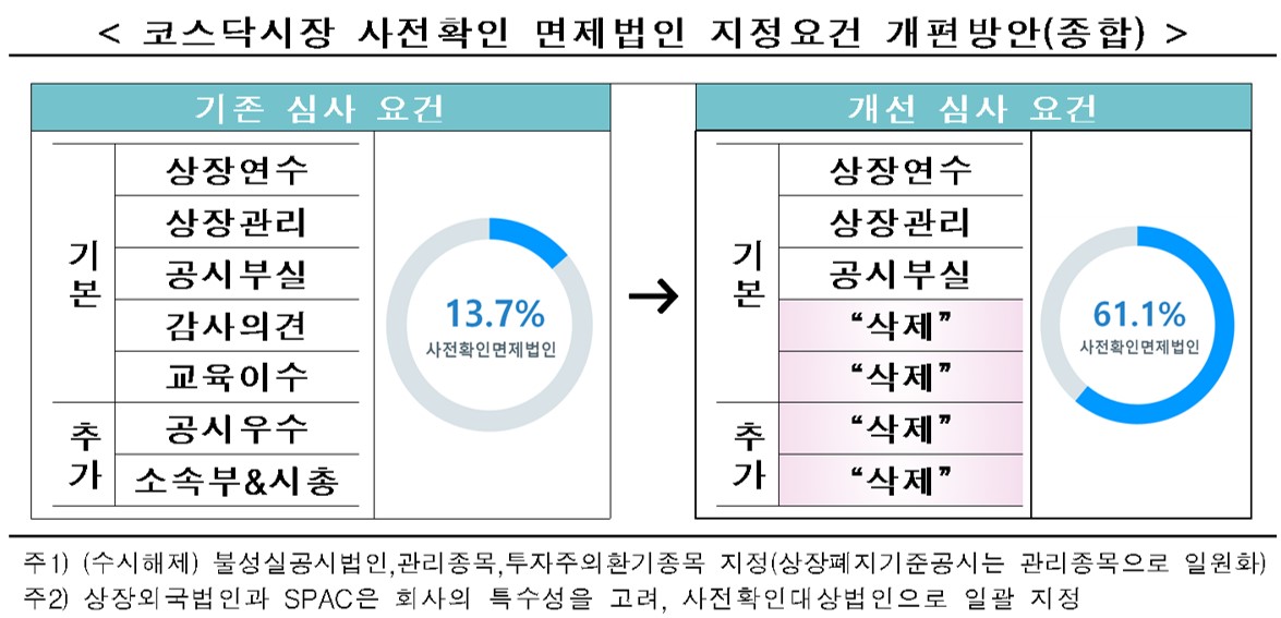 ▲코스닥시장 공시내용 사전확인 면제법인 지정요건. (자료=한국거래소)