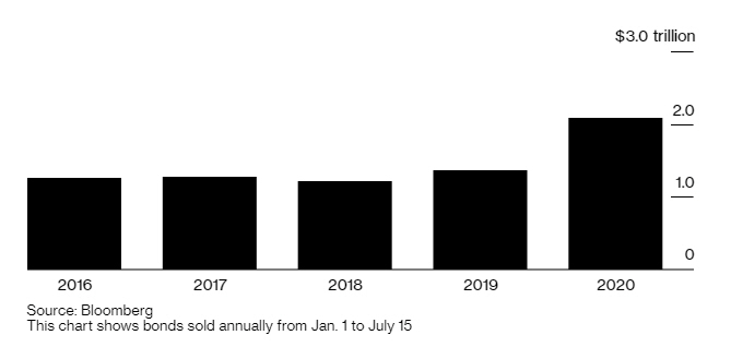 ▲전 세계 기업 회사채 발행액 추이. 단위 조 달러. 출처 블룸버그
