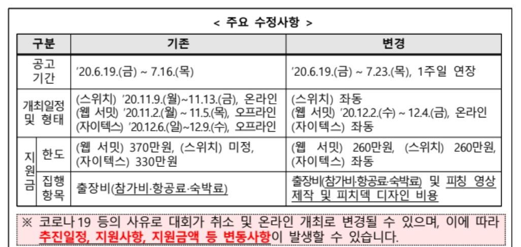 ▲2020 글로벌 피칭 경진대회 (자료제공=창진원)
