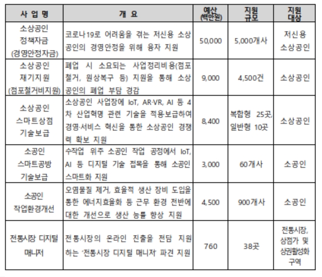 ▲공고 사업 개요 (자료제공=중기부)