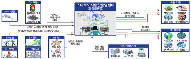▲스마트도시 통합운영센터 개념도 (국토교통부)