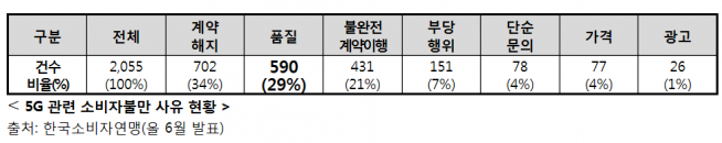 ▲5G 소비자불만 현황 (김상희 의원실 제공)