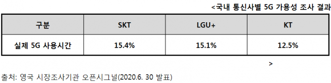 ▲통신사별 5G 가용성 조사결과 (김상희 의원실 제공)