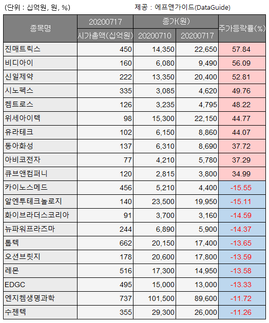 ▲주간 코스닥 급등락 상장사. (자료제공=에프앤가이드)