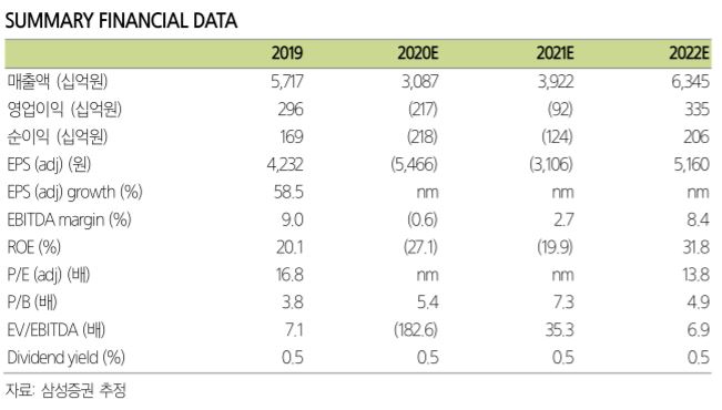 ▲호텔신라 연 실적 현황 및 추정치.  (자료제공=삼성증권)