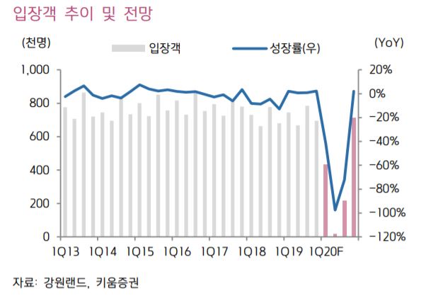 ▲강원랜드 입장객 추이 및 전망치.  (자료제공=키움증권)