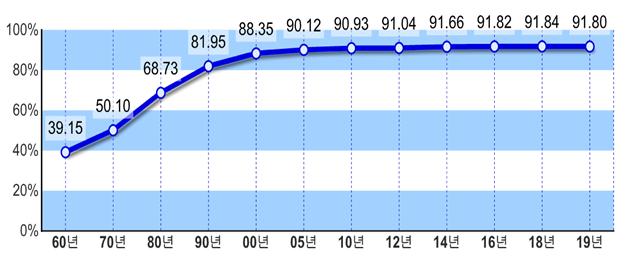 ▲도시지역 인구비율 추이 (국토교통부)