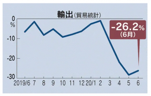 ▲지난해 6월 이후 일본 월별 수출 증감 추이. 단위 %. 출처 니혼게이자이
