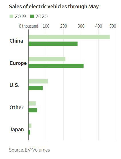 ▲올해 5월까지 국가별 전기차 판매 대수. 출처 WSJ
