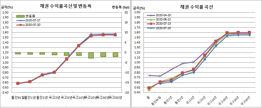 (금융투자협회)