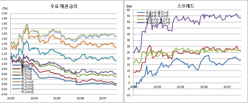 (금융투자협회)