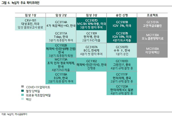 ▲녹십자 주요 파이프라인. (자료제공=하나금융투자)