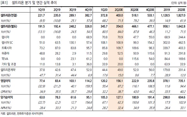 ▲셀트리온 분기 및 연간 실적 추이. (자료제공=한화투자증권)