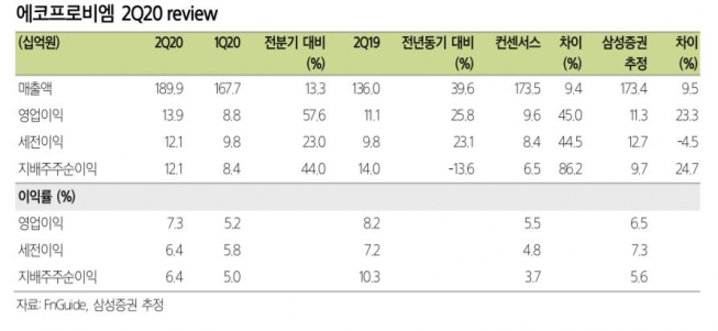 ▲에코프로비엠 2분기 예상실적 현황.  (삼성증권)