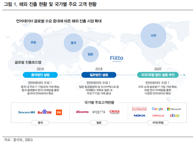 (자료=플리토, IBK투자증권)