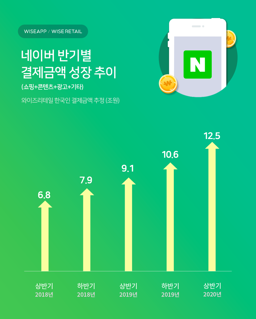 ▲네이버 반기별 결제금액 성장 추이.  (사진제공=와이즈앱)
