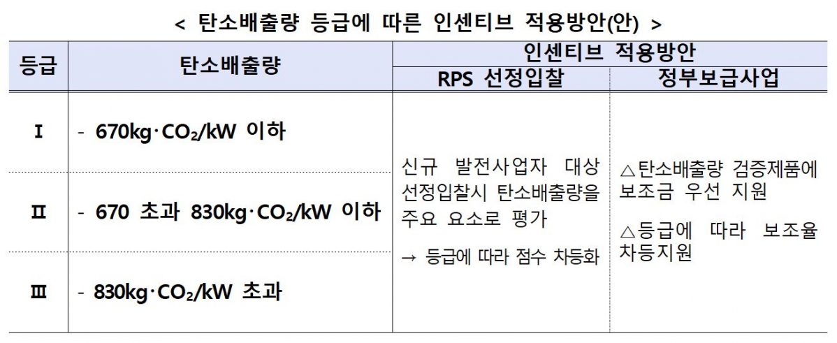 ▲탄소배출량 등급에 따른 인센티브 적용방안 (자료제공=산업통상자원부)