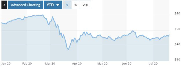 ▲코카콜라 주가 추이. 21일(현지시간) 종가 47.20달러. 출처 마켓워치
