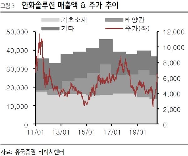 ▲한화솔루션 매출액 및 주가 추이. (자료제공=흥국증권)