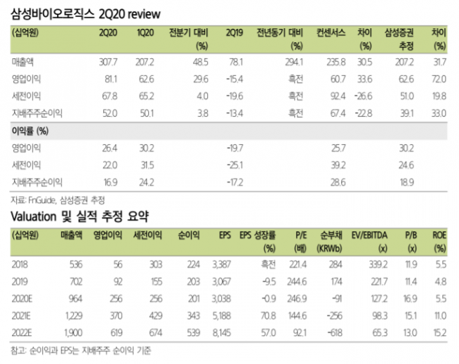 ▲삼성바이오로직스 2분기 실적 리뷰. (자료제공=삼성증권)