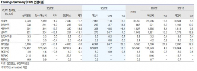 ▲삼성물산 연결기준 실적 현황. (자료제공=유진투자증권)