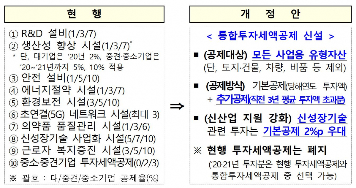 ▲현행 투자세액공제 제도와 통합투자세액공제 신설 비교 표. (출처=기획재정부)