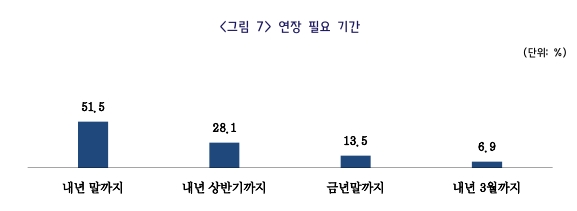 ▲만기 연장을 원하는 추가 기간 (자료제공=중기중앙회)