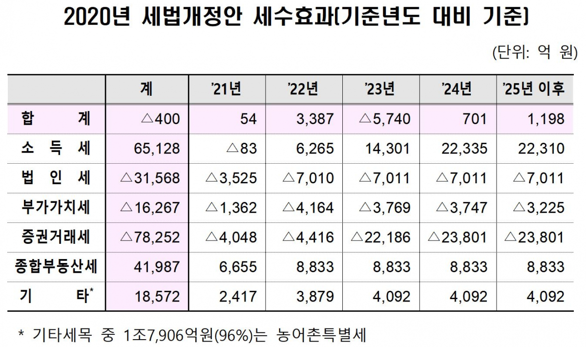 ▲2020년 세법개정안 세수효과. (출처=기획재정부)