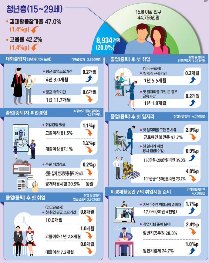 ▲청년층 부가조사 결과. (자료=통계청)