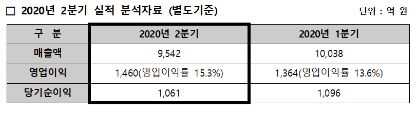 (현대산업개발)