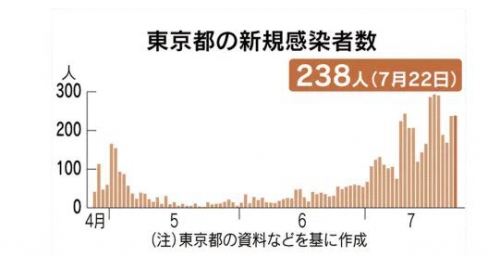 ▲일본 도쿄도 코로나19 신규 확진자 수 추이. 출처 니혼게이자이신문
