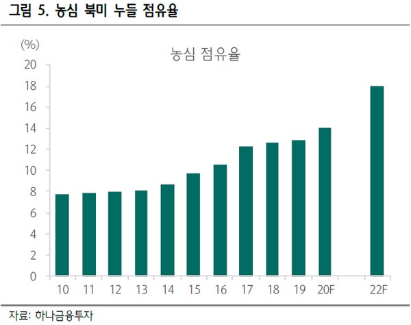 ▲농심 북미 누들 점유율. (자료제공=하나금융투자)