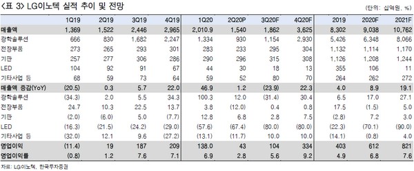 ▲LG이노텍 실적 추이 및 전망. (자료제공=한국투자증권)