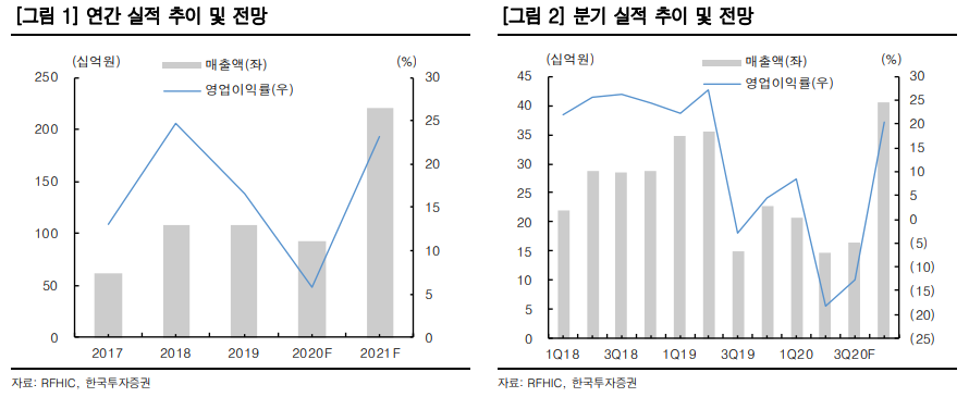 (자료=한국투자증권, RFHIC)