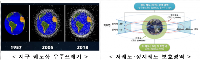 ▲정부가 23일 12개 관계부처 합동으로 제34회 우주개발진흥실무위원회를 개최하고, '향후 3년간 우주개발계획'과 '우주쓰레기 경감을 위한 우주비행체 개발 및 운용 권고' 2개 안건을 확정했다. (과기정통부 제공)
