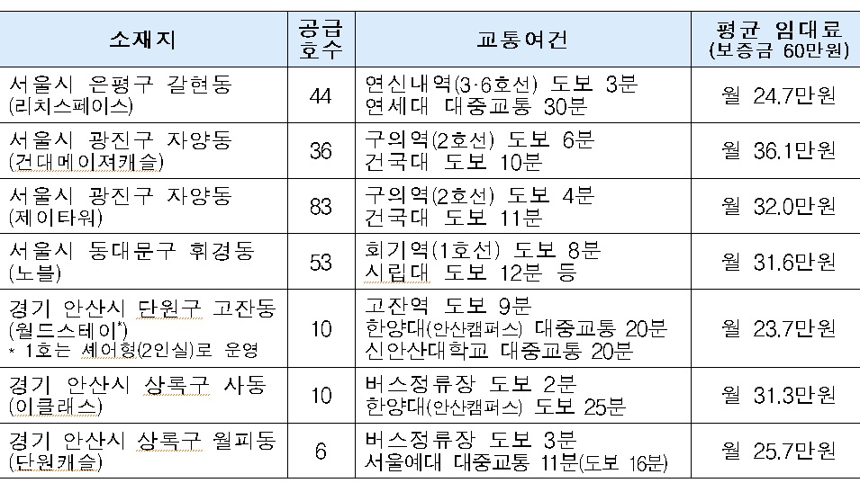 ▲기숙사형 청년주택 위치와 임대료. (국토교통부)