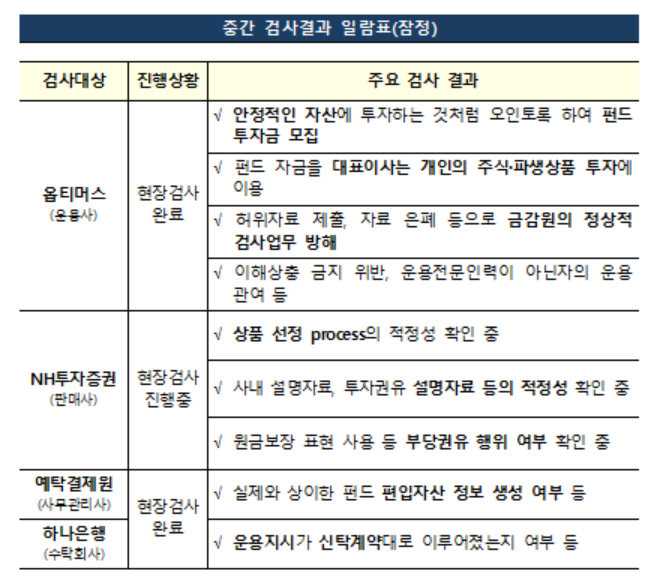 (자료 제공= 금융감독원.)