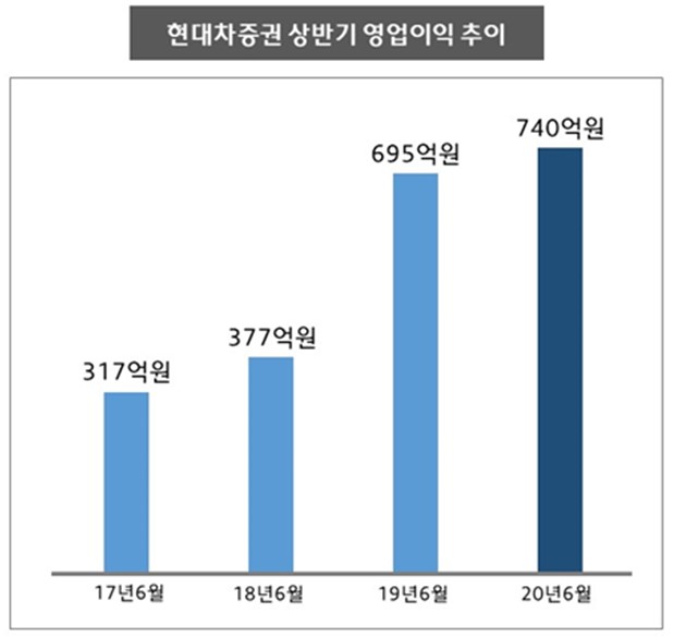 ▲자료제공=현대차증권
