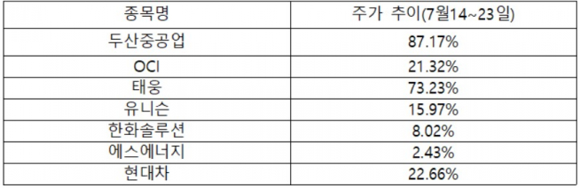 ▲그린 뉴딜 정책 주요 수혜주의 주가 추이(자료제공=한국거래소)