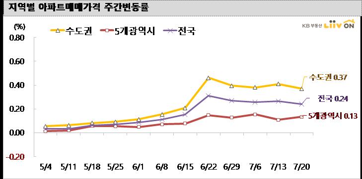 (KB부동산 리브온)