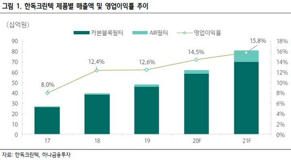 ▲한독크린텍 제품별 매출액 및 영업이익률 추이. (자료제공=하나금융투자)
