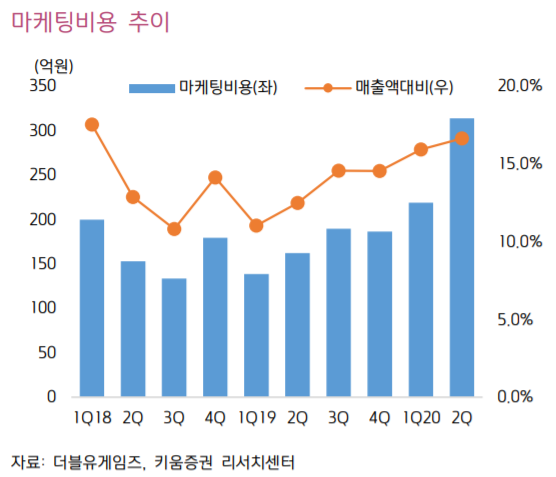 ▲더블유게임즈 마케팅비용 추이. (자료제공=키움증권)