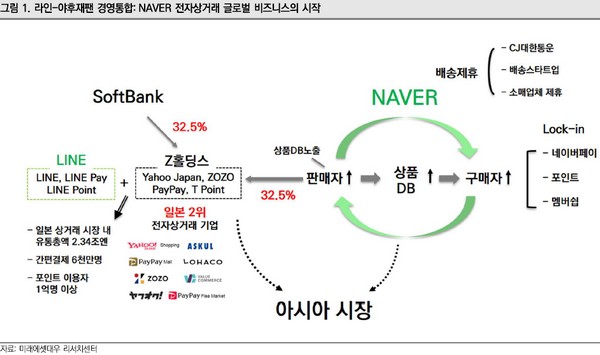 ▲네이버 라인-야후재팬 경영통합. (자료제공=미래에셋대우)