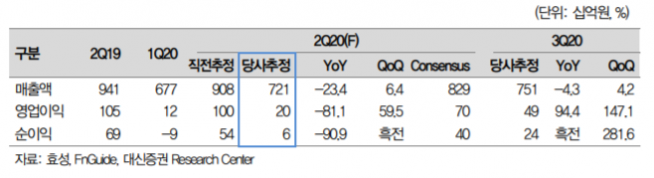 ▲효성 분기 실적 전망. (자료제공=대신증권)