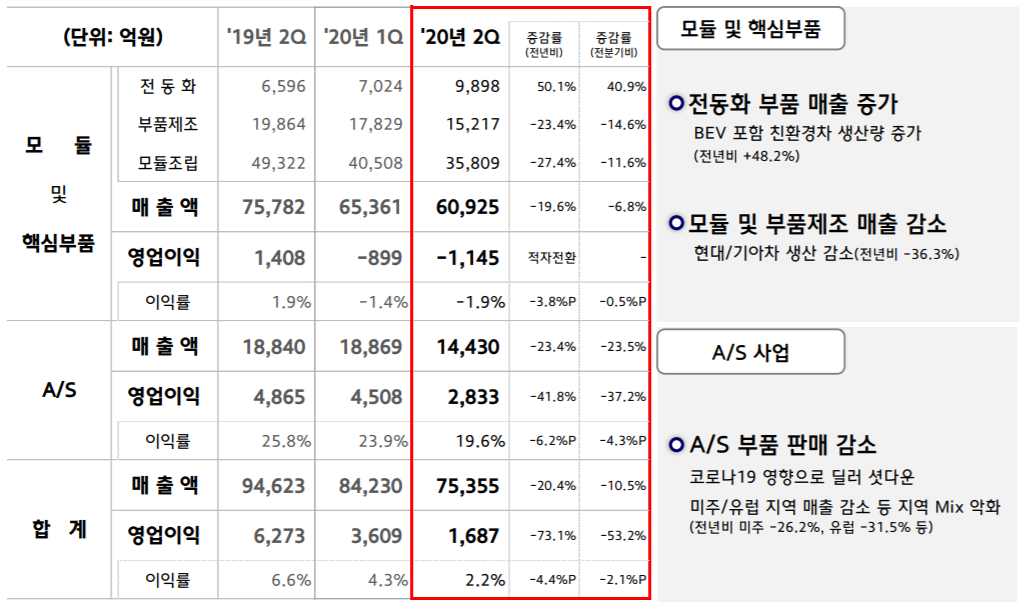 ▲부문별 매출  (사진제공=현대모비스)