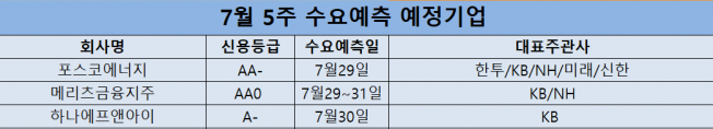 ▲7월 5주 수요예측 예정기업.