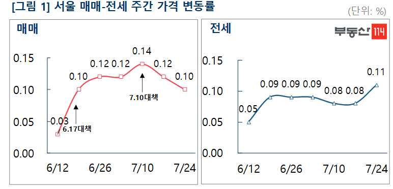 ▲서울 매매 및 전세가격 주간 변동률. (자료 제공=부동산114)